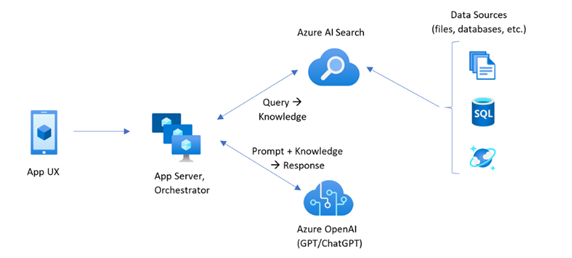 Azure AI Search Wiise