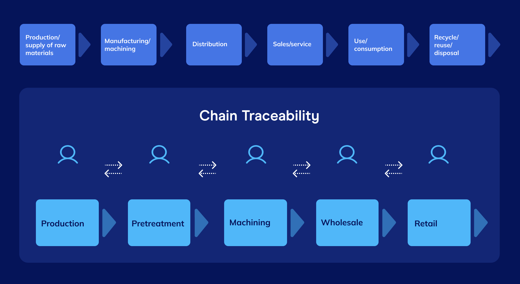 Chain Traceability