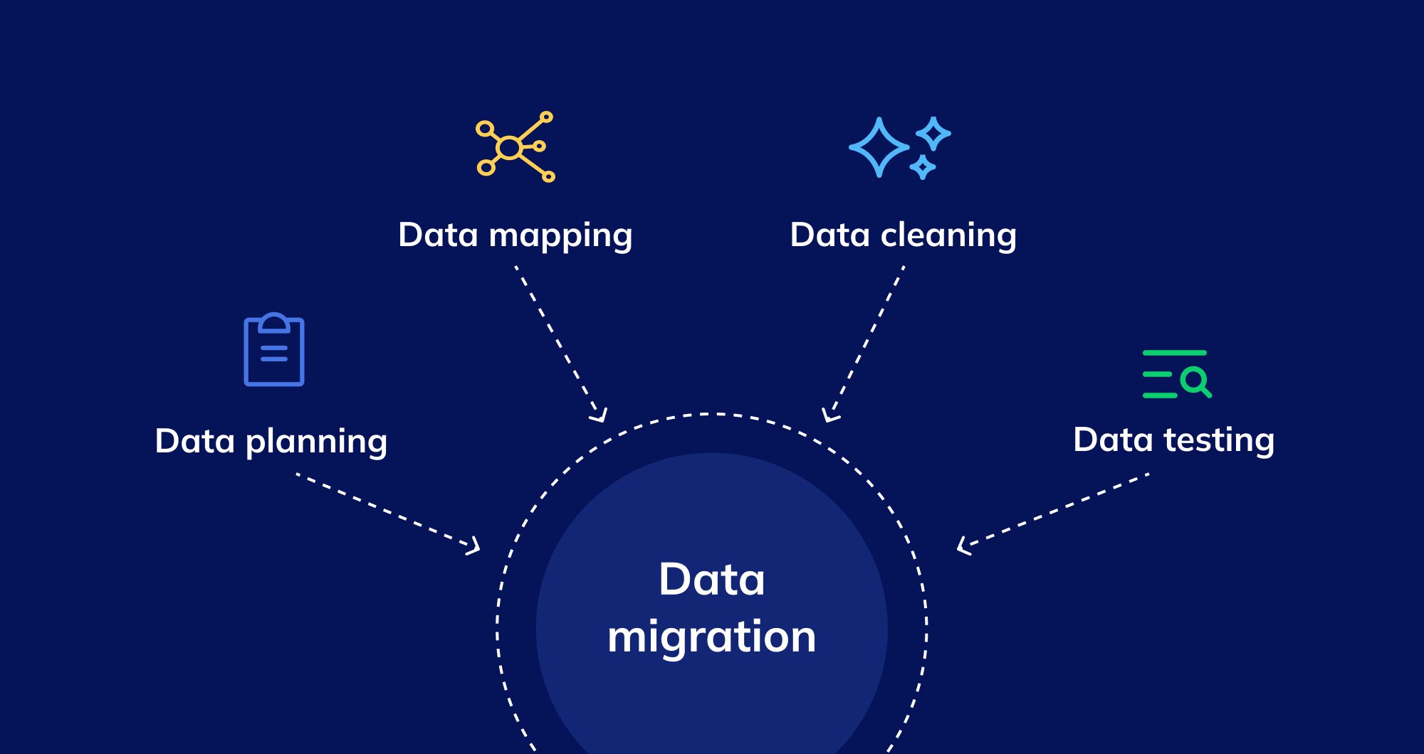 Data mirgration visual with four steps