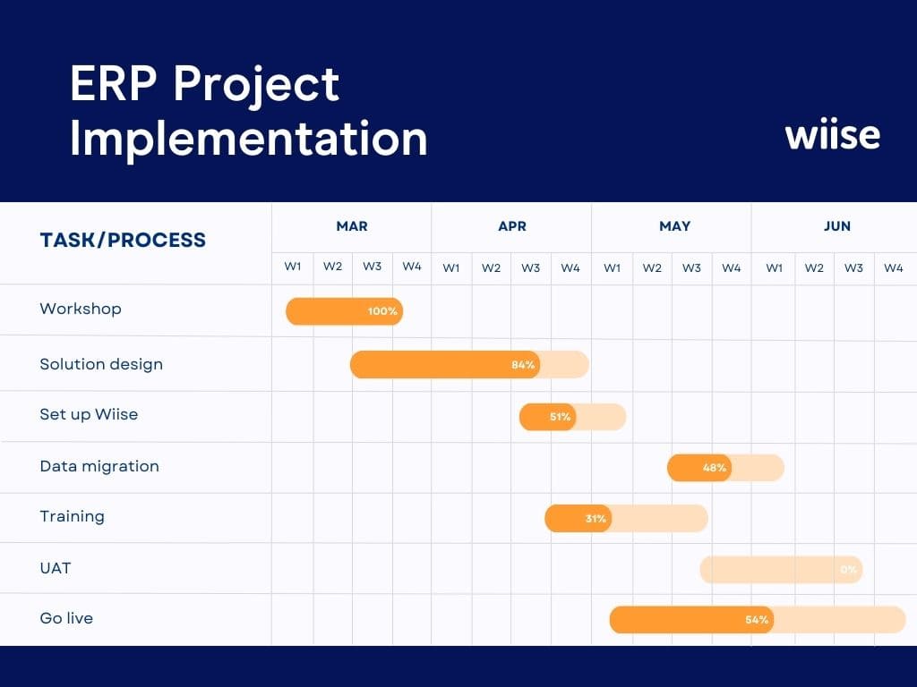 A gant chart of ERP project implementation