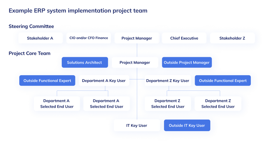 Mindmap of ERP implementation project team