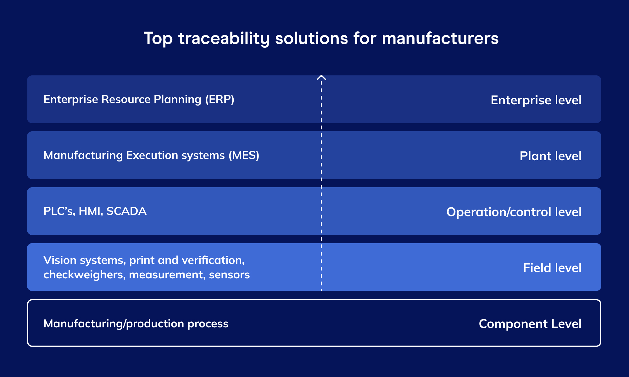 Top traceability solutions