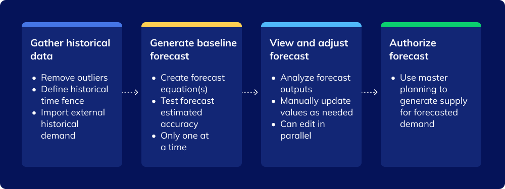Visual_demand forecasting