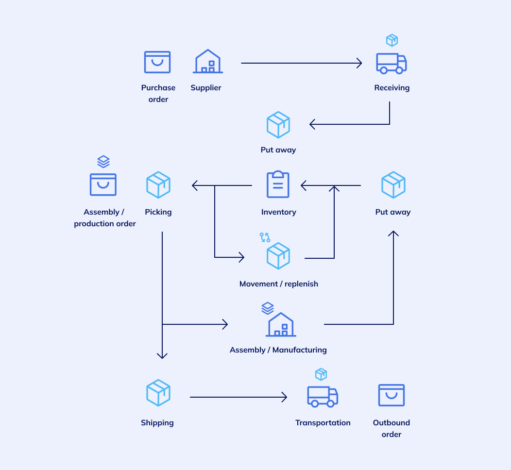 Workflow example of a warehouse