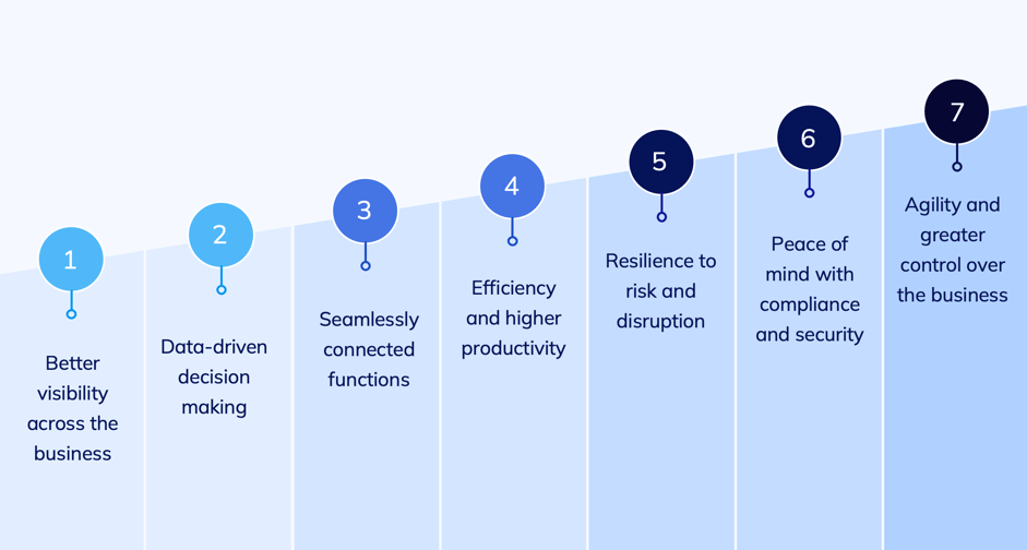 Graph of how ERP can help your business