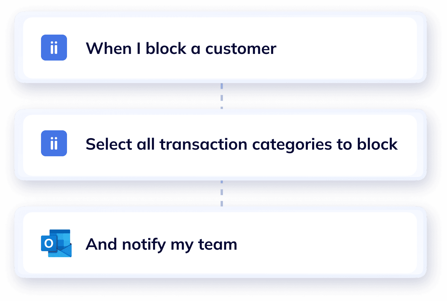Workflow of blocking non-paying customers in Wiise