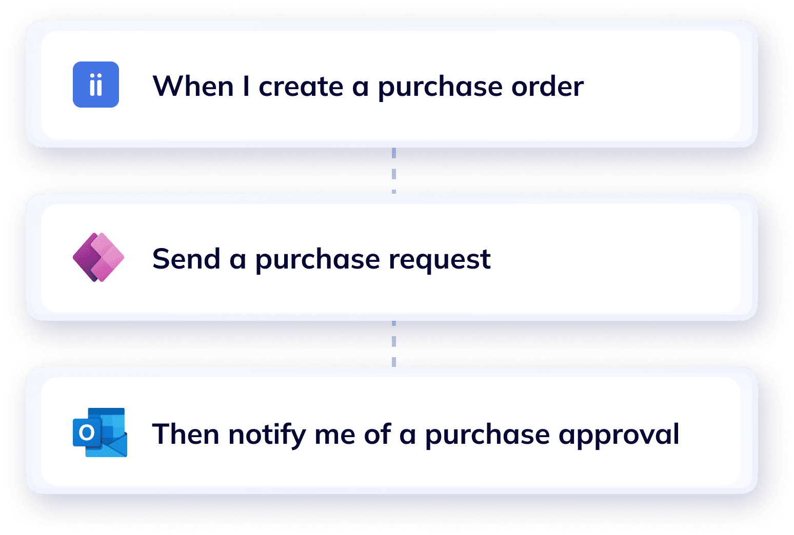 Workflow of a purchase order approval in Wiise