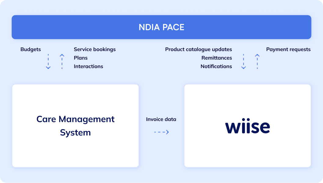 Integration-map