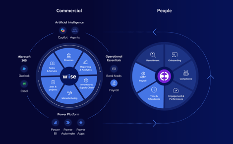 Say goodbye to the petting zoo of technologies: introducing Wiise + Employment Hero EOS