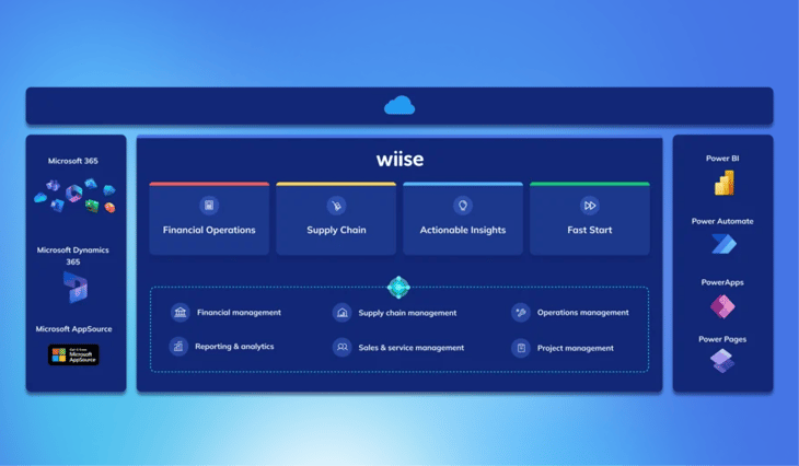 Debunking Wiise's Competitors' Myths: The Truth About Wiise ERP