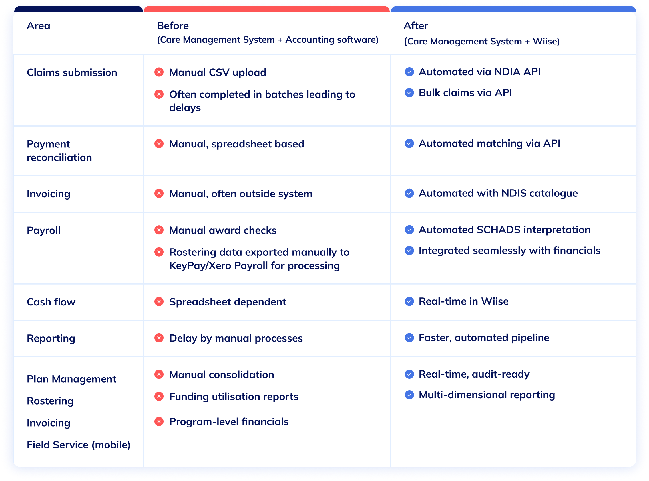 ndis-before-after-wiise