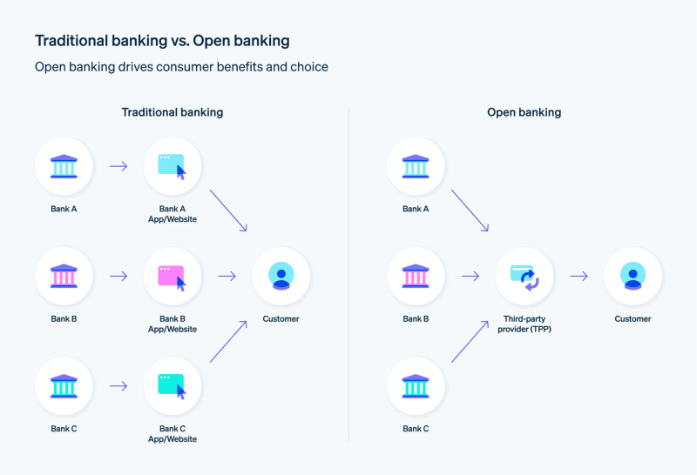 graphic showing traditional banking vs open banking process