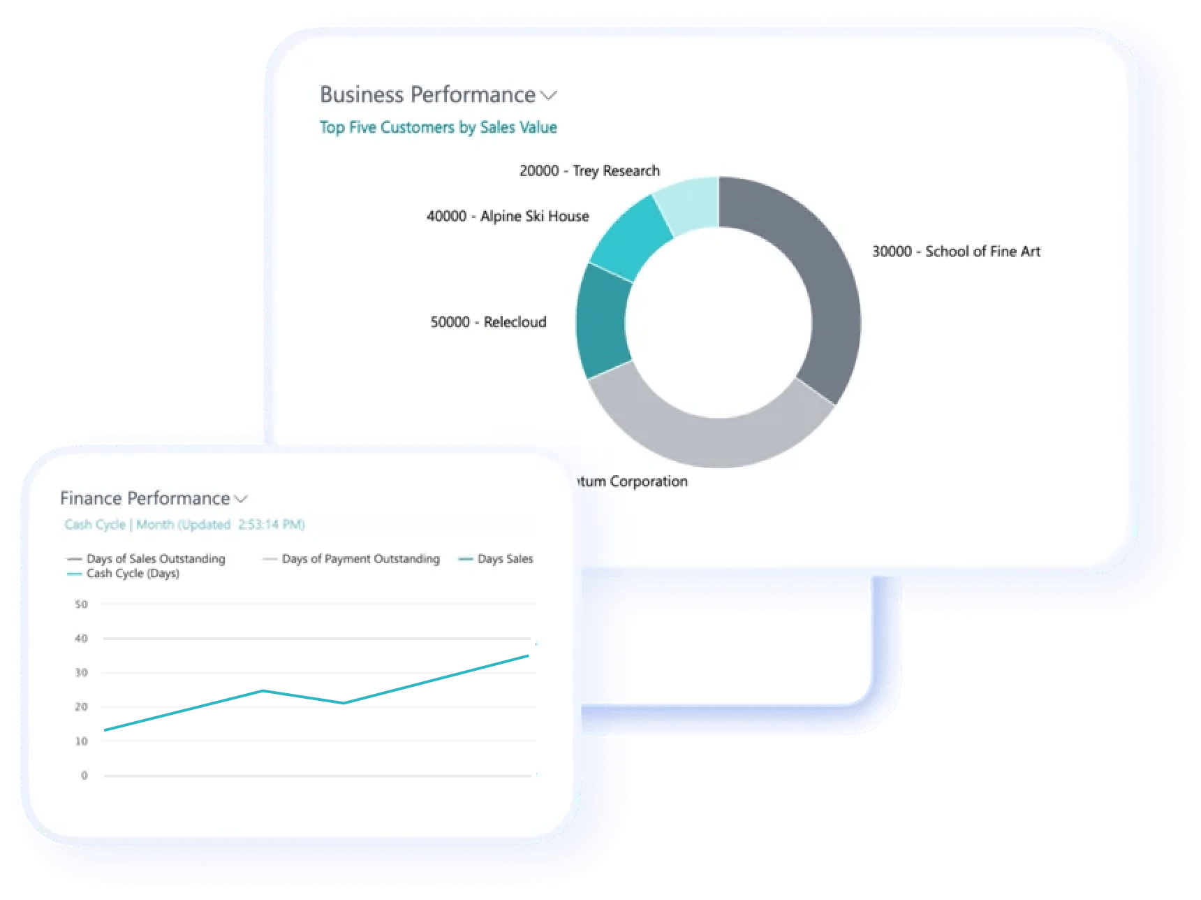 Wiise product business and finance performance