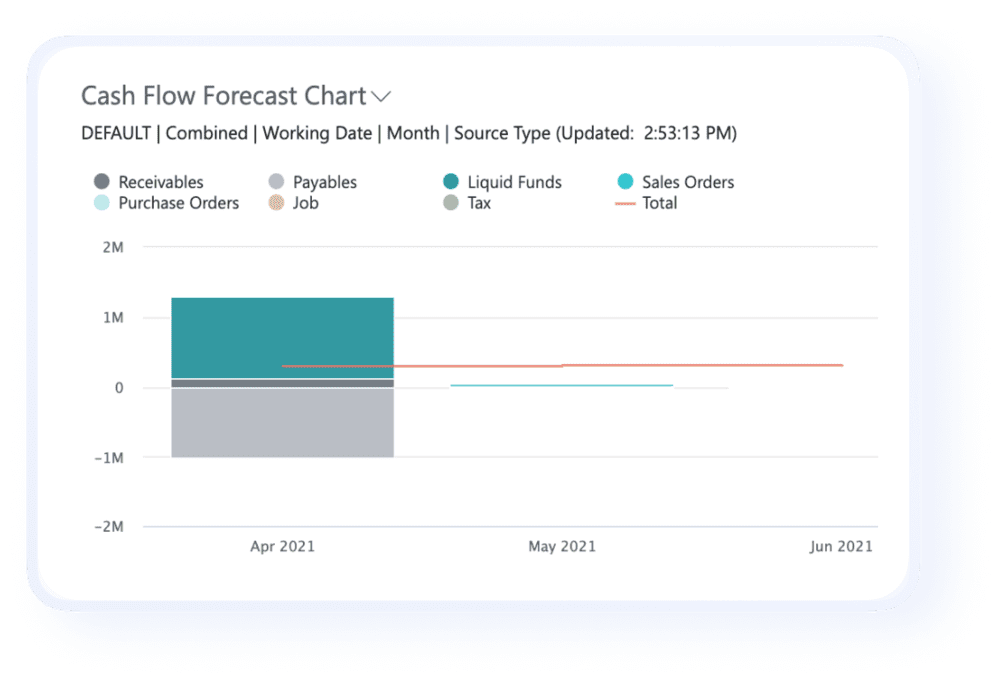 Wiise product cashflow forcast