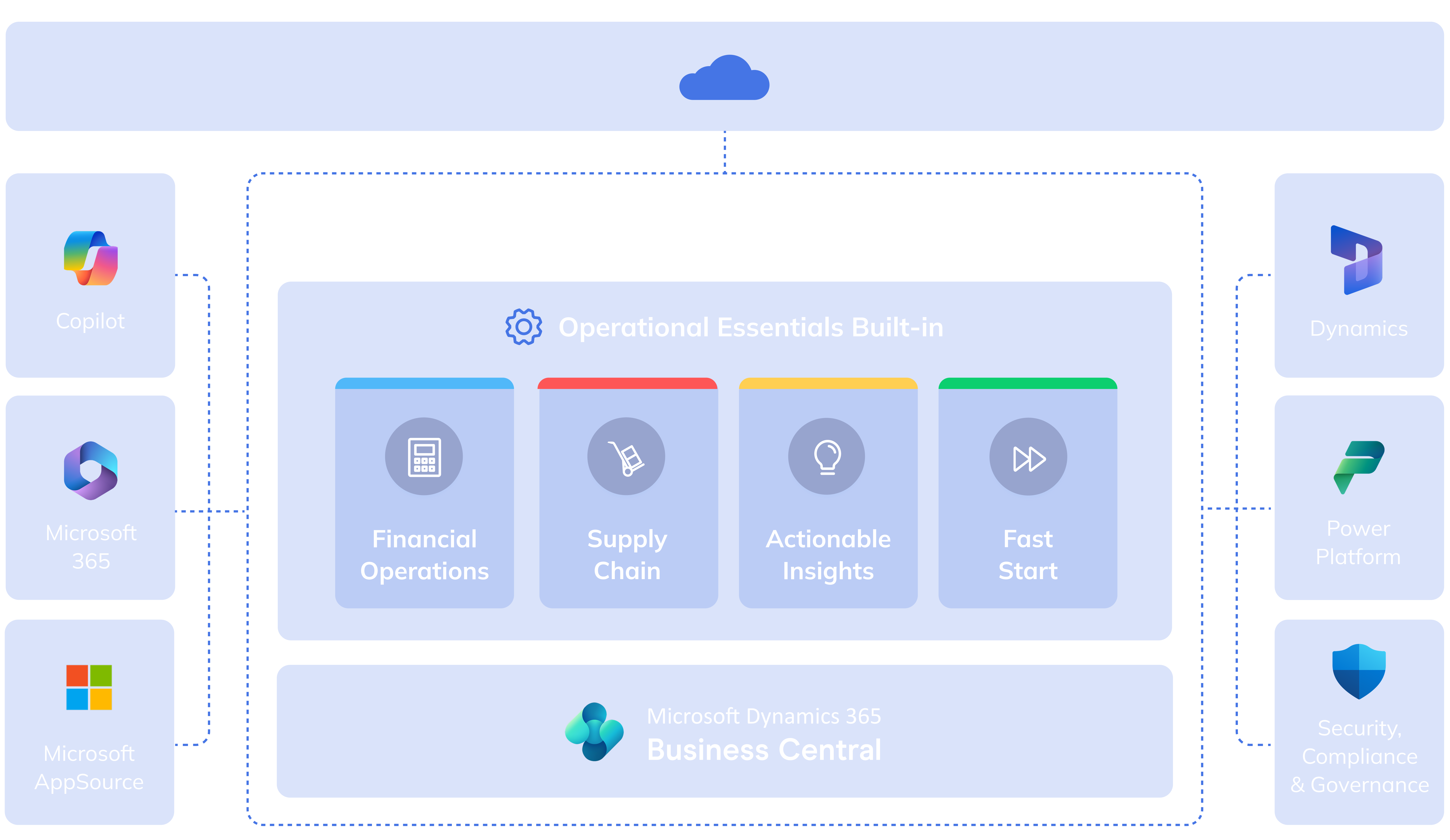 Microsoft Dynamics 365 Business Central-3